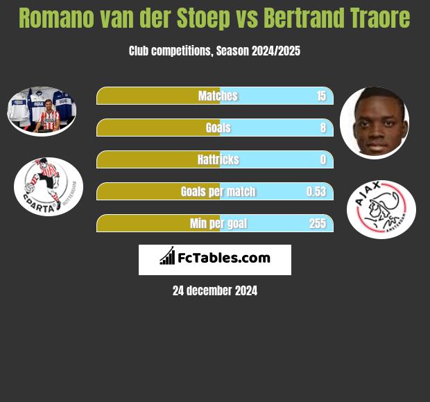 Romano van der Stoep vs Bertrand Traore h2h player stats