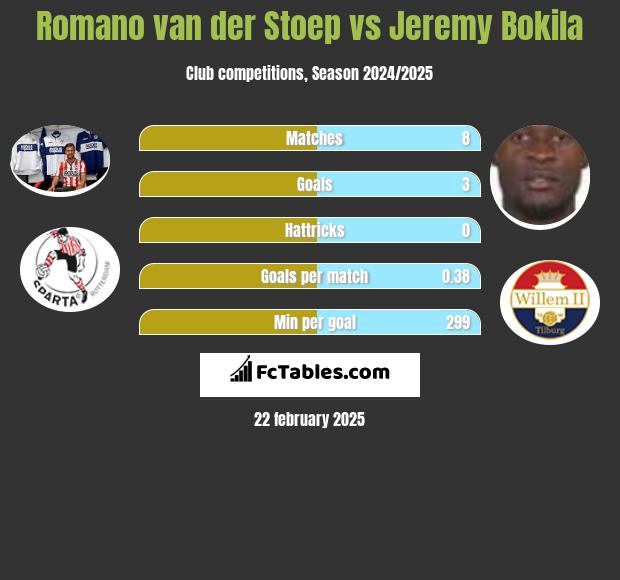 Romano van der Stoep vs Jeremy Bokila h2h player stats