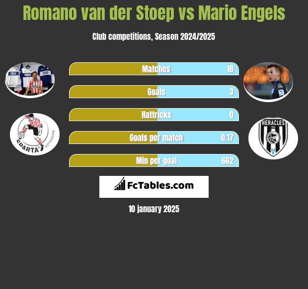 Romano van der Stoep vs Mario Engels h2h player stats