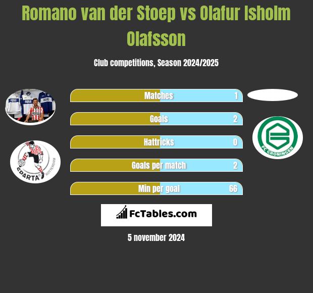 Romano van der Stoep vs Olafur Isholm Olafsson h2h player stats