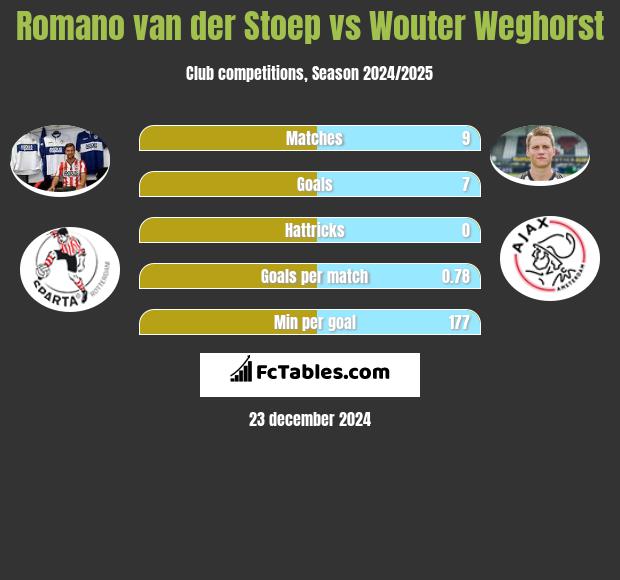 Romano van der Stoep vs Wouter Weghorst h2h player stats