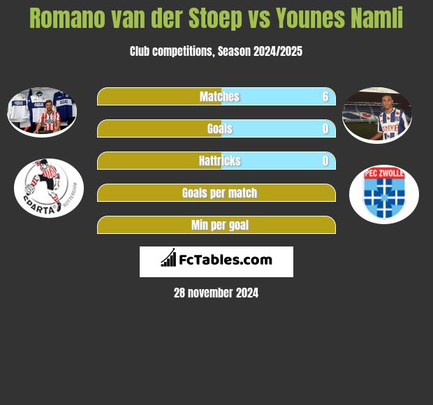 Romano van der Stoep vs Younes Namli h2h player stats