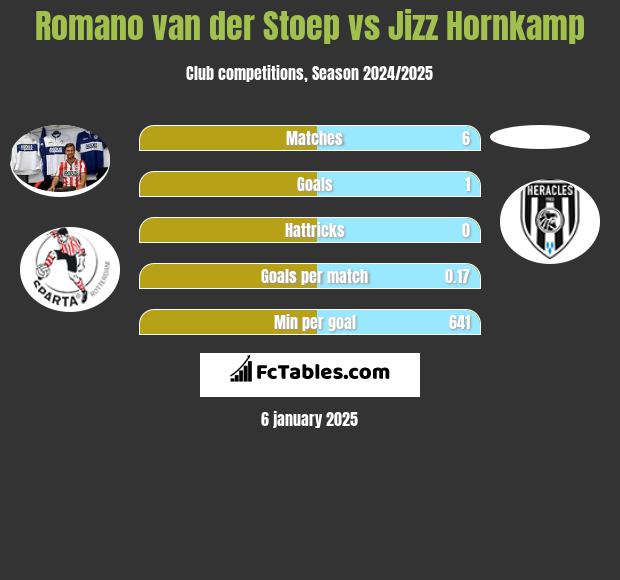 Romano van der Stoep vs Jizz Hornkamp h2h player stats