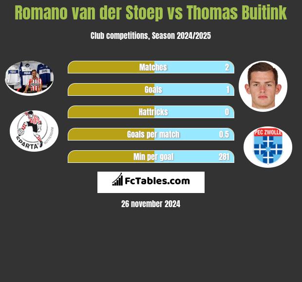 Romano van der Stoep vs Thomas Buitink h2h player stats