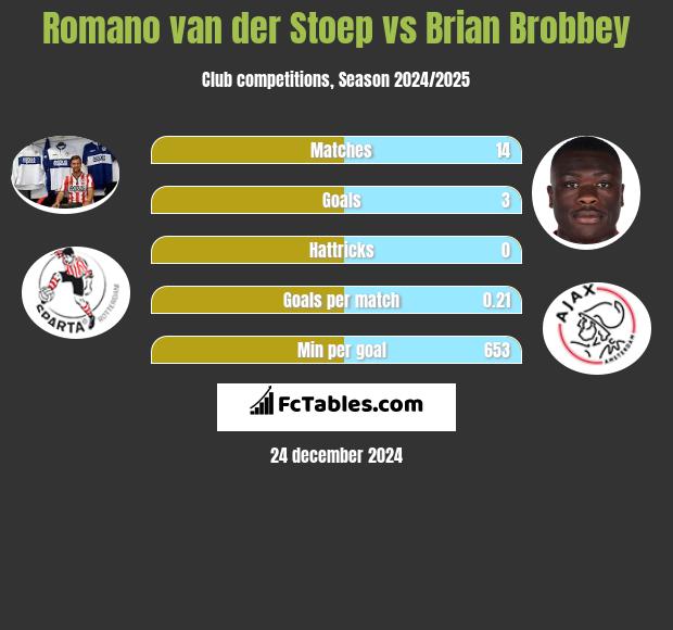 Romano van der Stoep vs Brian Brobbey h2h player stats