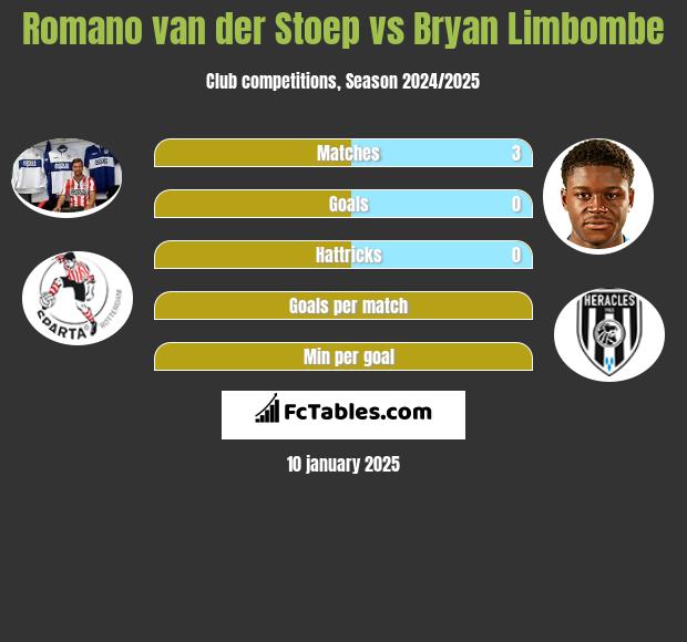 Romano van der Stoep vs Bryan Limbombe h2h player stats