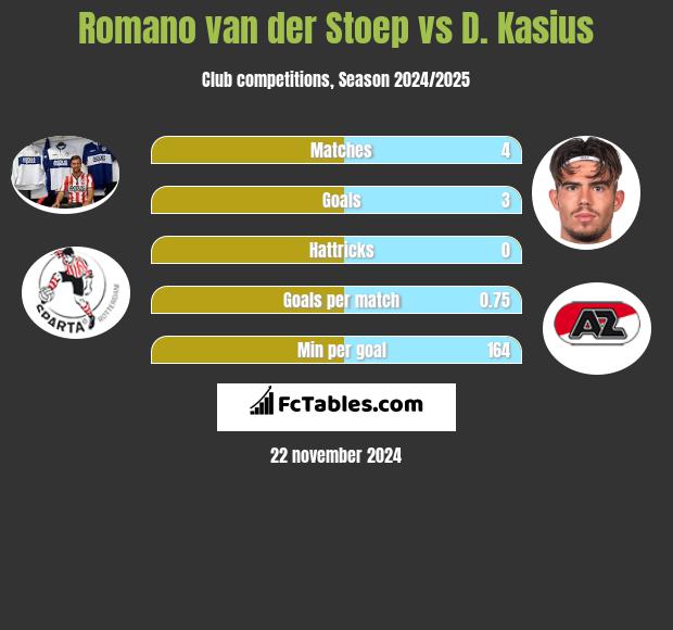 Romano van der Stoep vs D. Kasius h2h player stats