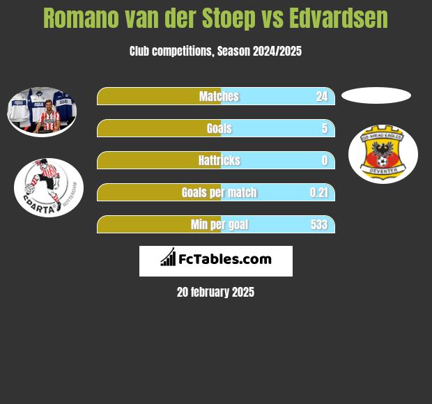 Romano van der Stoep vs Edvardsen h2h player stats