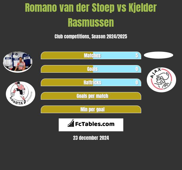 Romano van der Stoep vs Kjelder Rasmussen h2h player stats