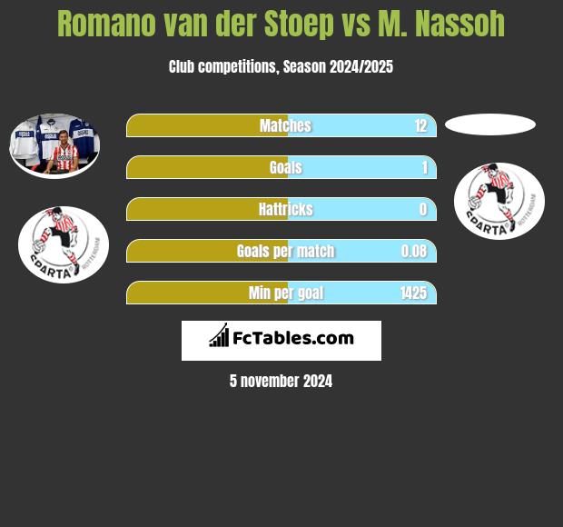 Romano van der Stoep vs M. Nassoh h2h player stats