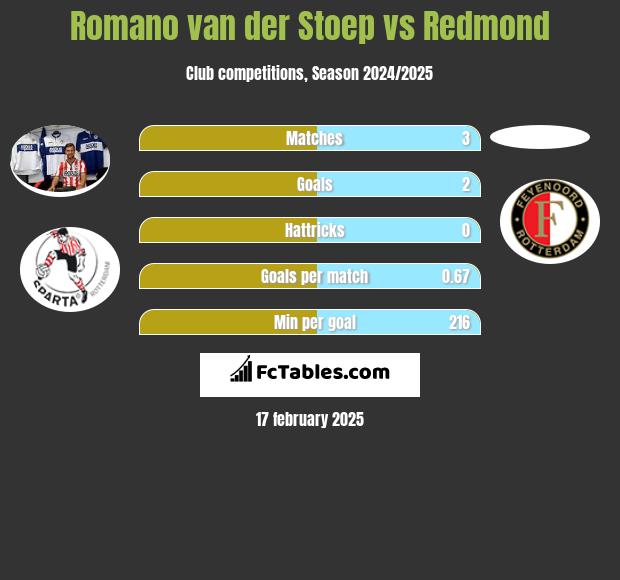 Romano van der Stoep vs Redmond h2h player stats