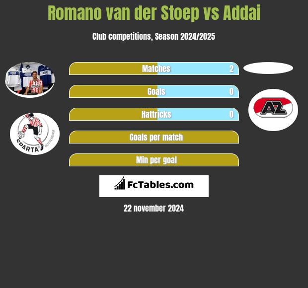 Romano van der Stoep vs Addai h2h player stats