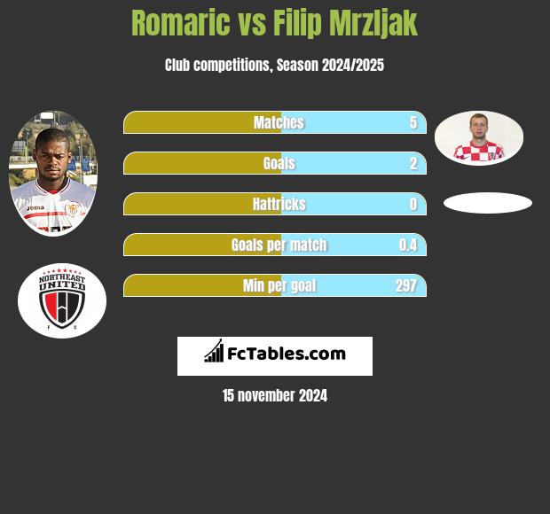 Romaric vs Filip Mrzljak h2h player stats