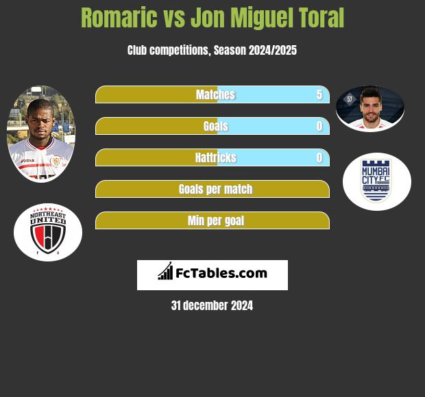 Romaric vs Jon Miguel Toral h2h player stats