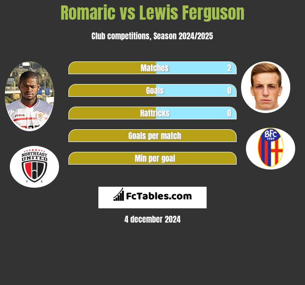 Romaric vs Lewis Ferguson h2h player stats