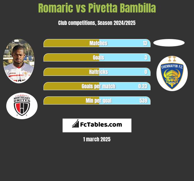 Romaric vs Pivetta Bambilla h2h player stats