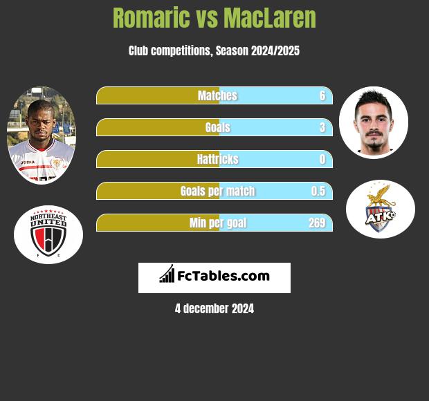 Romaric vs MacLaren h2h player stats