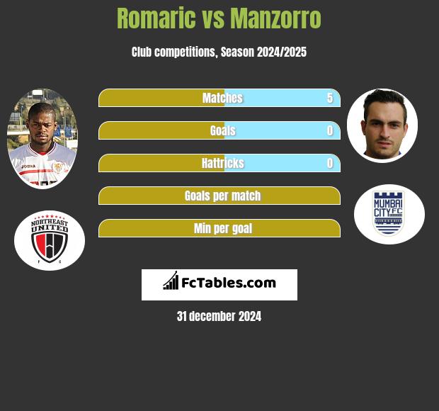 Romaric vs Manzorro h2h player stats