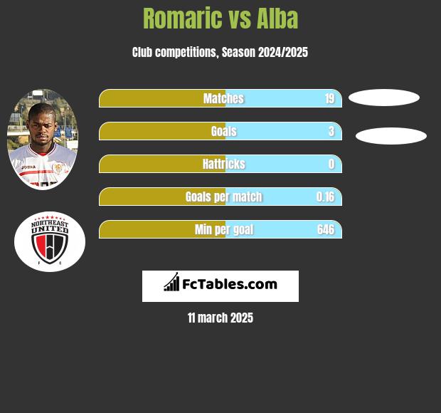 Romaric vs Alba h2h player stats