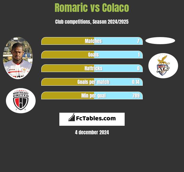 Romaric vs Colaco h2h player stats