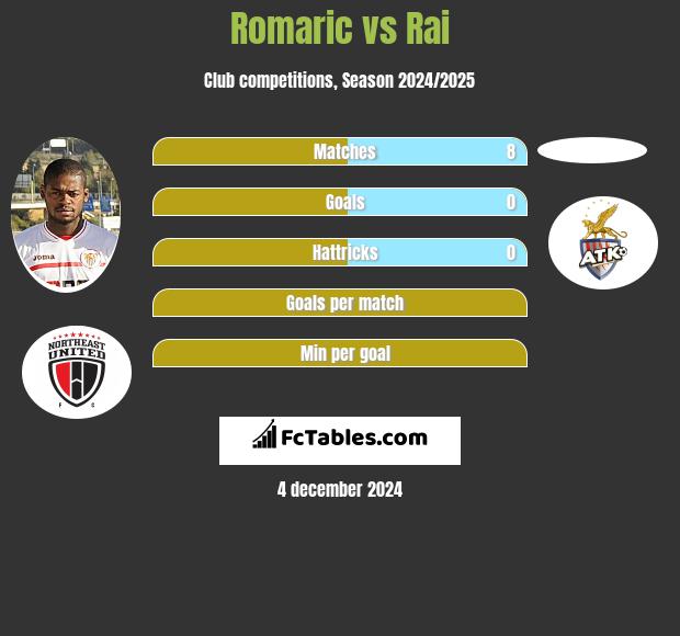 Romaric vs Rai h2h player stats