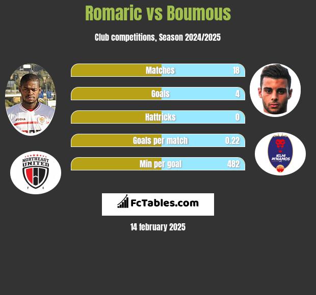 Romaric vs Boumous h2h player stats