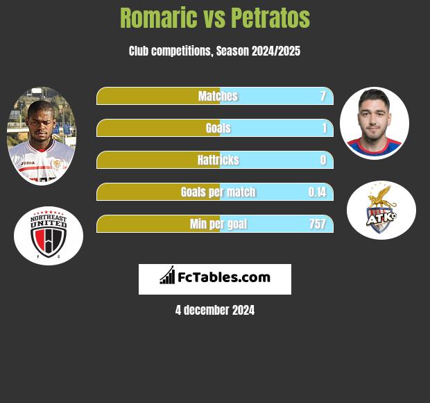 Romaric vs Petratos h2h player stats