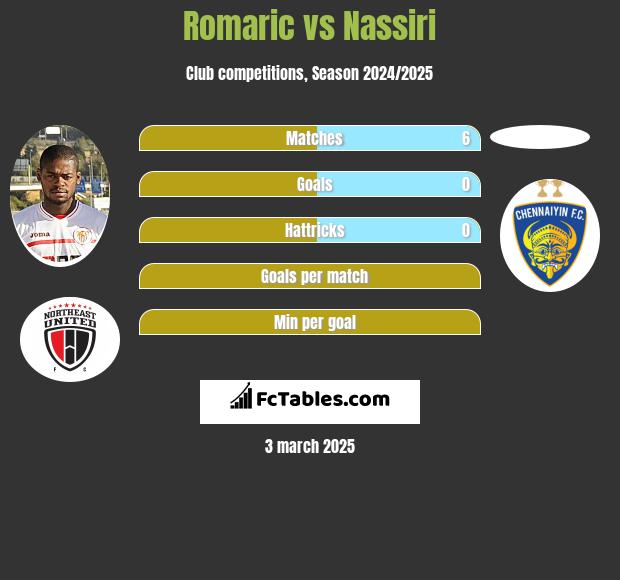 Romaric vs Nassiri h2h player stats