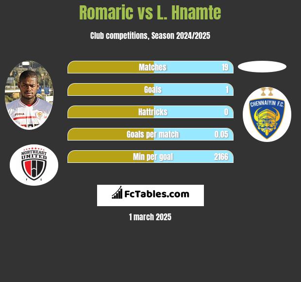 Romaric vs L. Hnamte h2h player stats