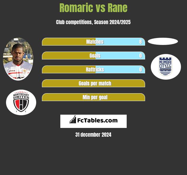 Romaric vs Rane h2h player stats