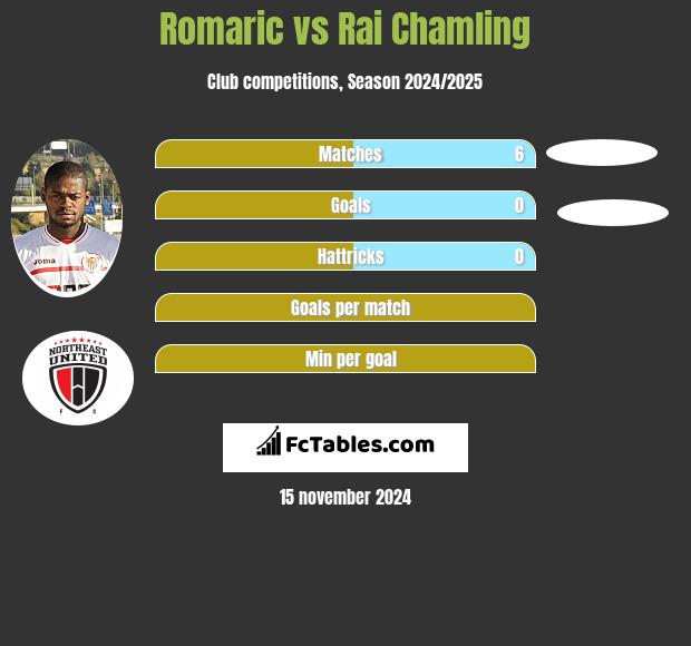 Romaric vs Rai Chamling h2h player stats