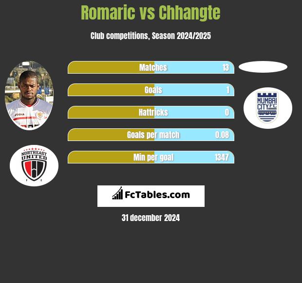 Romaric vs Chhangte h2h player stats