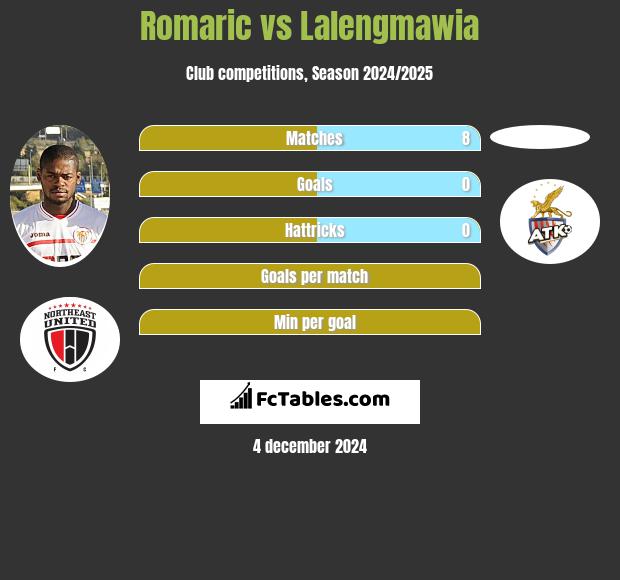 Romaric vs Lalengmawia h2h player stats