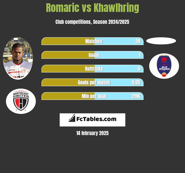 Romaric vs Khawlhring h2h player stats