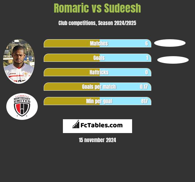 Romaric vs Sudeesh h2h player stats