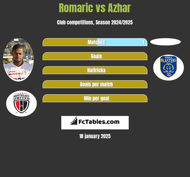 Romaric vs Azhar h2h player stats