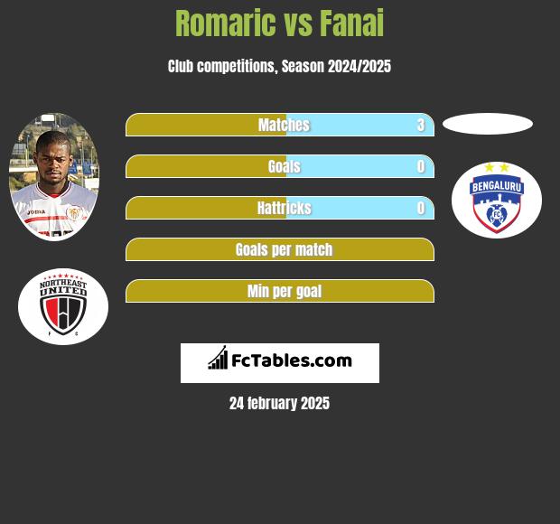 Romaric vs Fanai h2h player stats