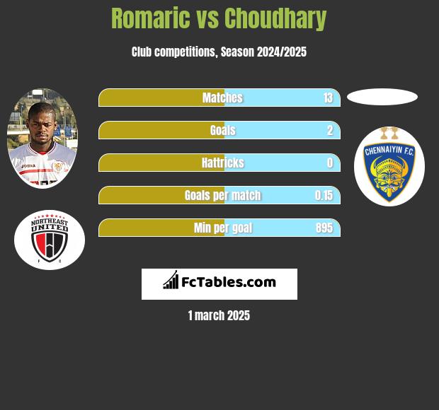 Romaric vs Choudhary h2h player stats