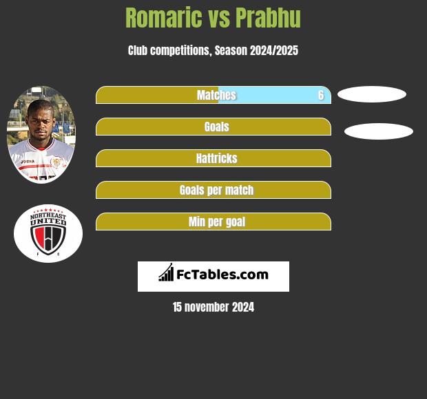 Romaric vs Prabhu h2h player stats