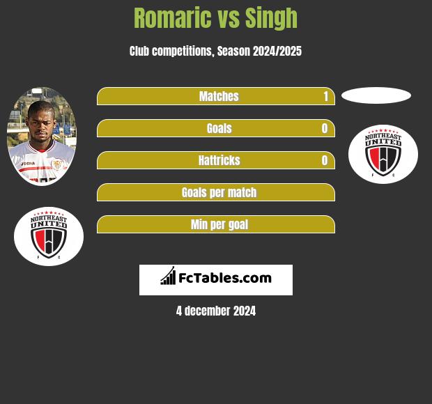 Romaric vs Singh h2h player stats