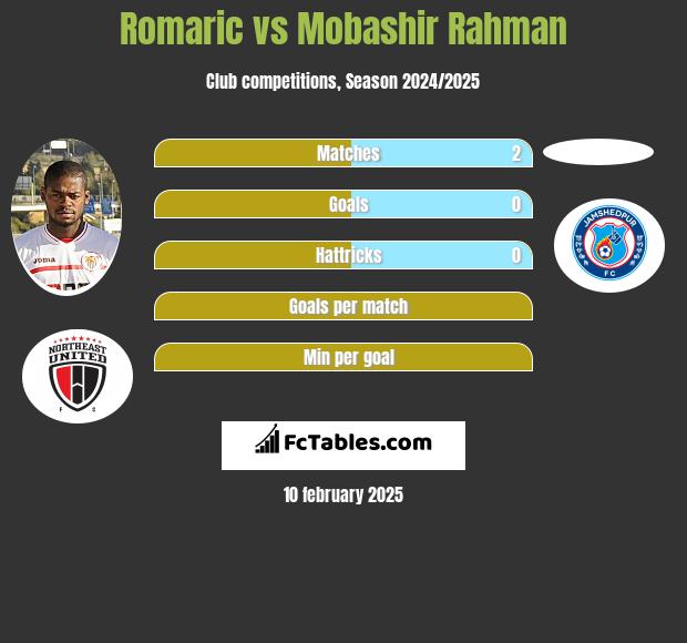 Romaric vs Mobashir Rahman h2h player stats