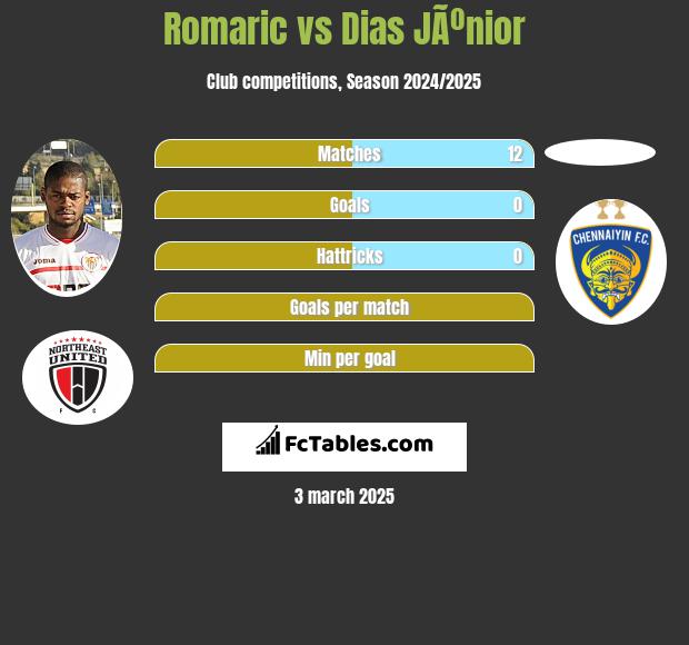 Romaric vs Dias JÃºnior h2h player stats