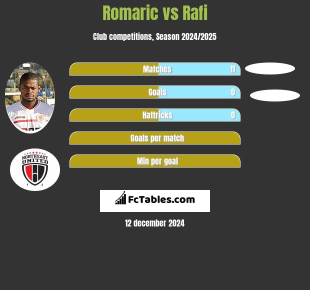 Romaric vs Rafi h2h player stats