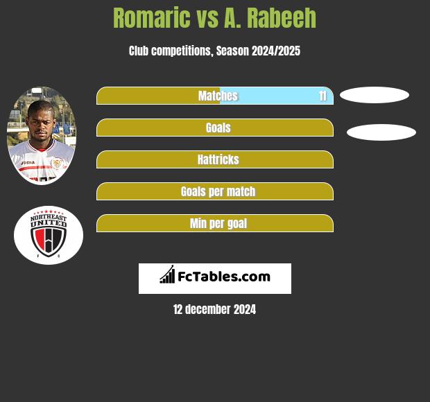 Romaric vs A. Rabeeh h2h player stats