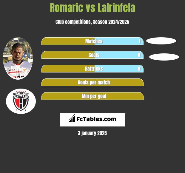 Romaric vs Lalrinfela h2h player stats