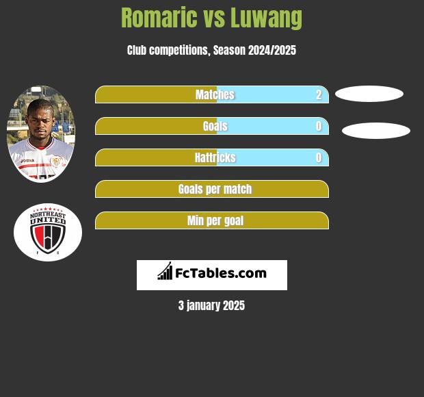 Romaric vs Luwang h2h player stats