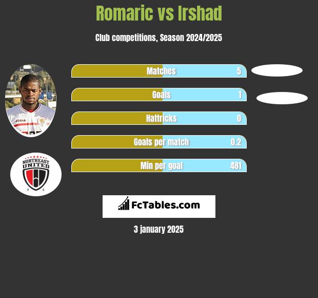 Romaric vs Irshad h2h player stats