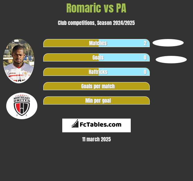 Romaric vs PA h2h player stats