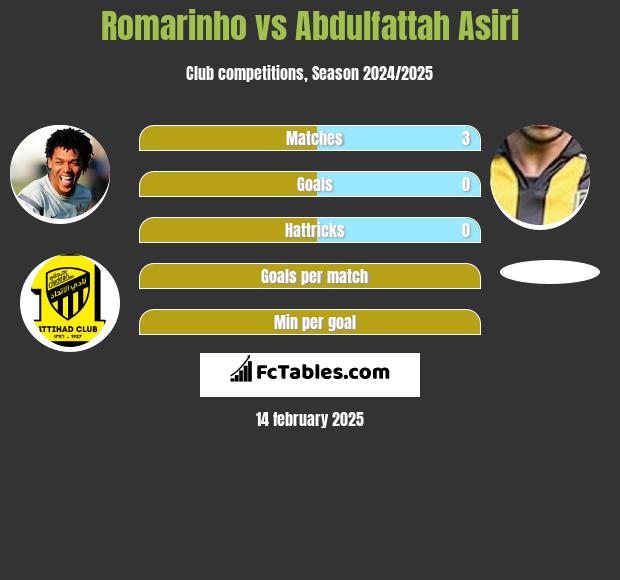 Romarinho vs Abdulfattah Asiri h2h player stats