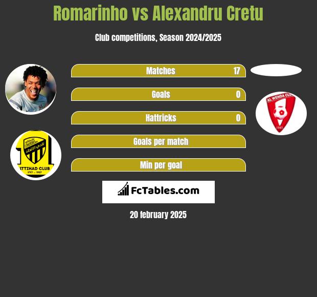 Romarinho vs Alexandru Cretu h2h player stats